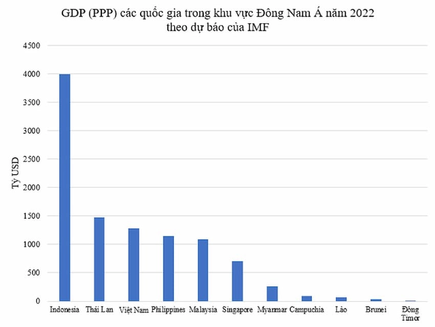 sơ đồ GDP của các nước Đông Nam Á