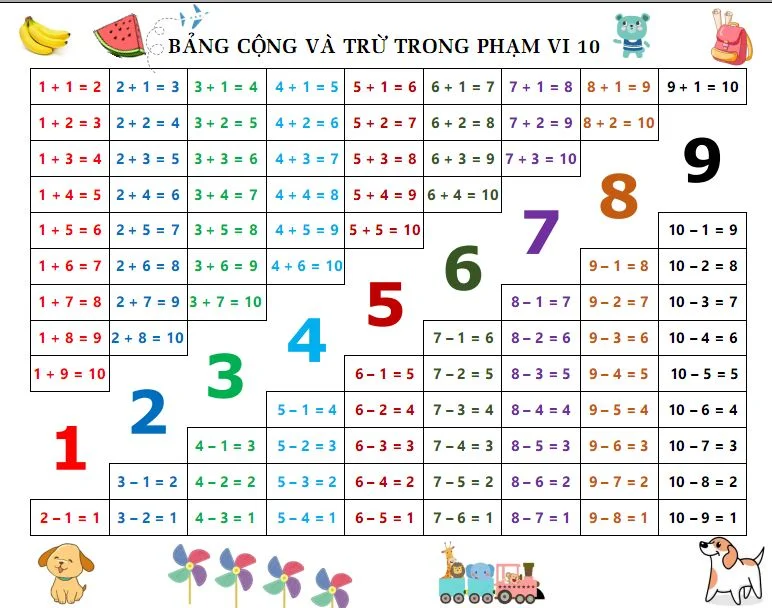 bảng cộng trừ phạm vi 1 - 10
